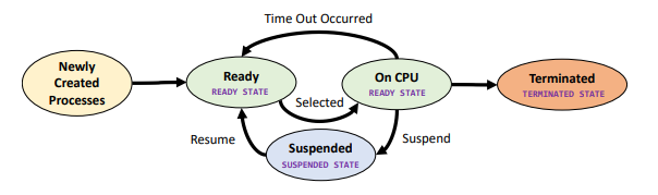 Process-Lifecycle
